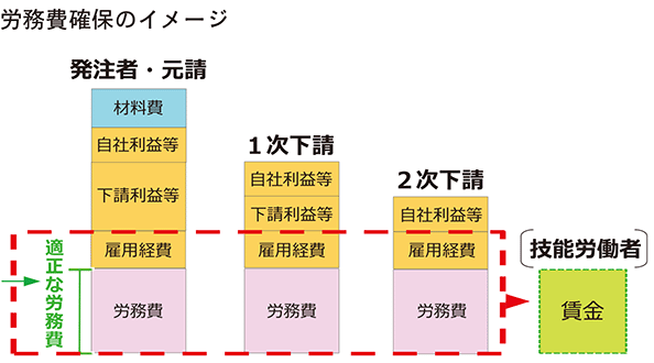 国土交通省 改正建設業法が12月で完全施行 元請・下請業者間の公正な取引に向けた施策が順次施行