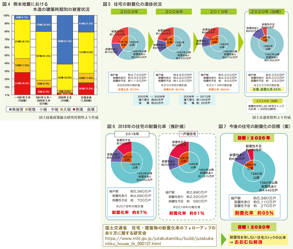 図4熊本地震被害状況図5図6耐震化