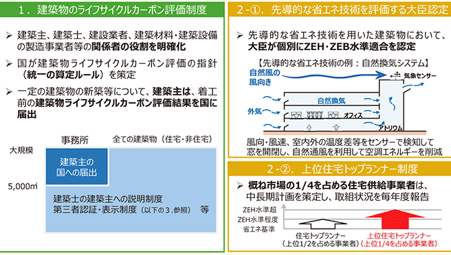 国土交通省 「建築物のエネルギー消費性能の向上等に関する法律の一部を改正する法律案」が閣議決定 LCC制度の創設で脱炭素の取り組みを網羅的に評価