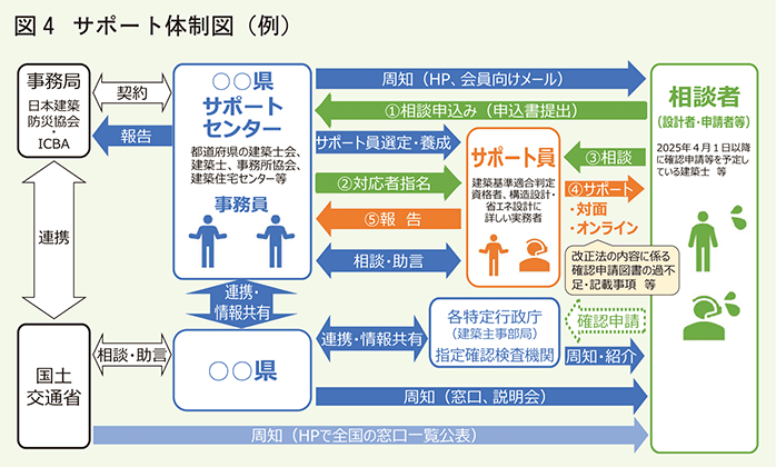 サポート体制図（例）