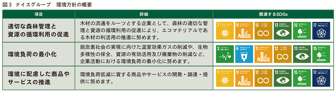 ナイスグループ 環境方針の概要