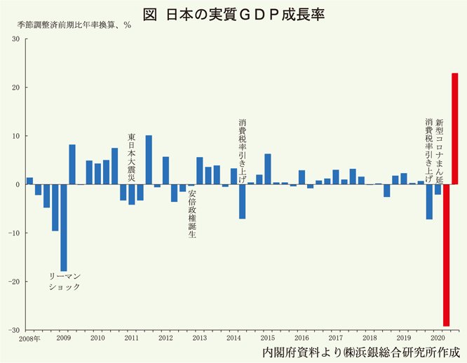日本の実質GDP成長率