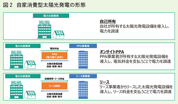 自家消費型太陽光発電の携帯.