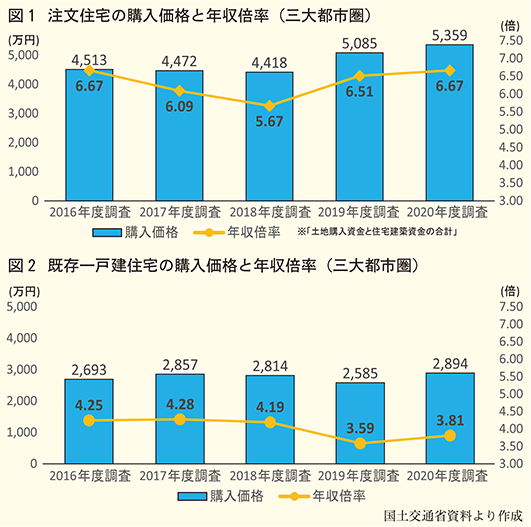 購入価格と年収倍率