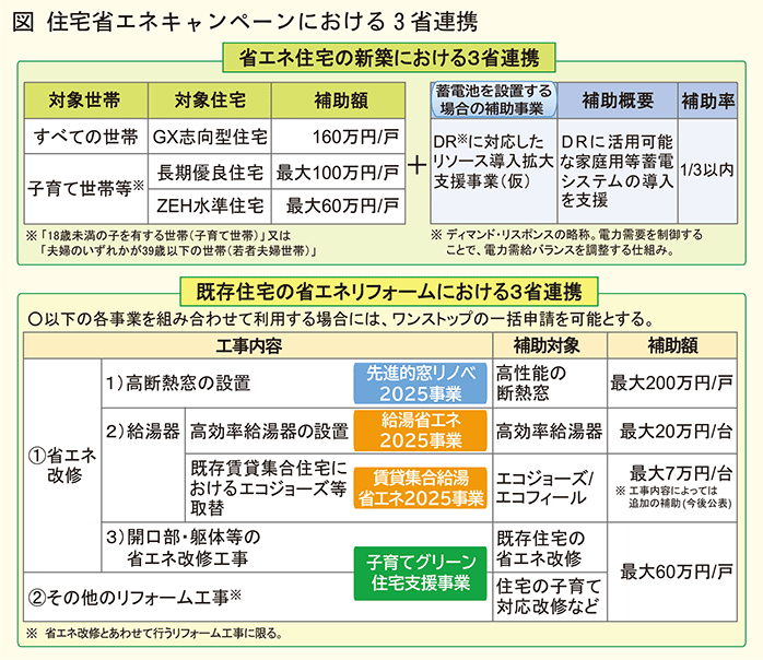 住宅省エネキャンペーンにおける3省連携