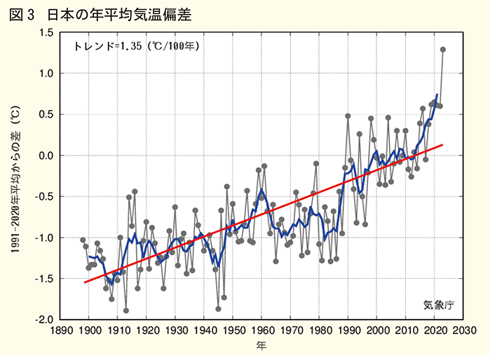 日本の年平均気温偏差