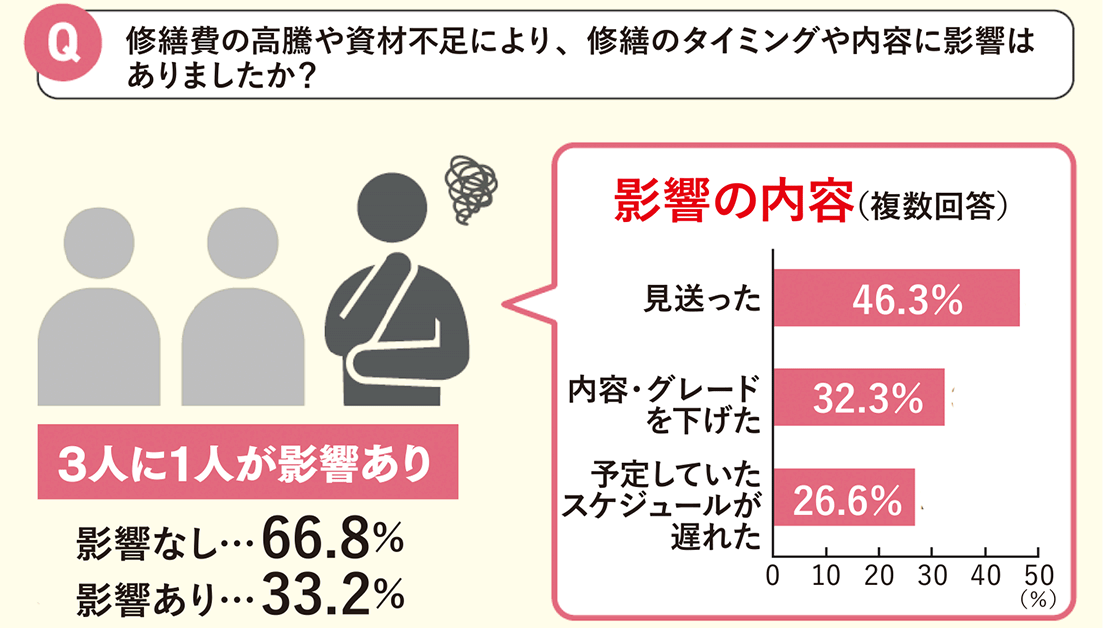 アットホーム㈱ 「一戸建て修繕の実態調査 2026」 住宅修繕の合計費用は平均554万円