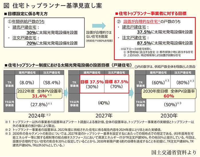 住宅トップランナー基準見直し案.