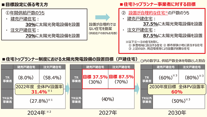 国土交通省・経済産業省 トップランナー基準見直しへ　太陽光発電設備の設置目標を追加