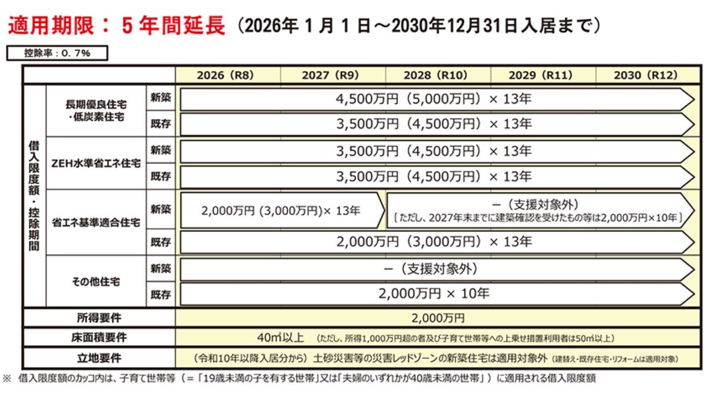 国土交通省 2026年税制改正 良質な住宅ストック形成に向けた措置延長・拡充