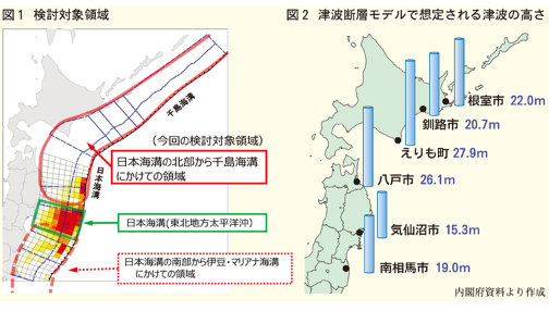 内閣府 日本海溝・千島海溝沿いの巨大地震モデル検討会 最大クラスの地震で津波高30ｍ弱に
