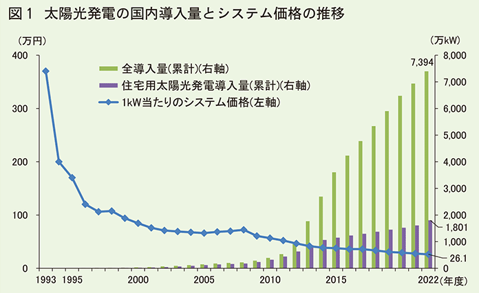 太陽光発電の国内導入量とシステム価格の推移