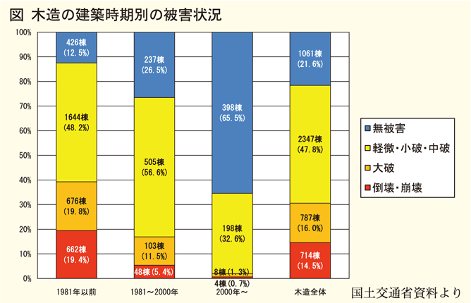  木造の建築時期被害状況