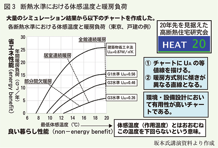 図3断熱水準における体感温度と暖房負荷