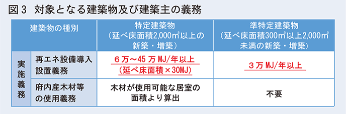 対象となる建築物及び建築主の義務