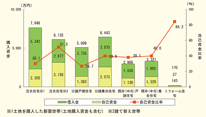 国土交通省 「令和7年度住宅市場動向調査」 費用負担の軽減に向けた資金計画と税制提案を