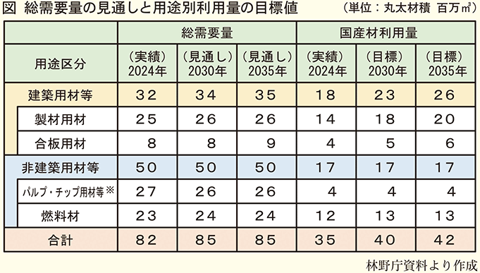 林野庁 森林・林業基本計画の骨子案を公表 2035年の国産材利用量は4,200万㎥を目指す