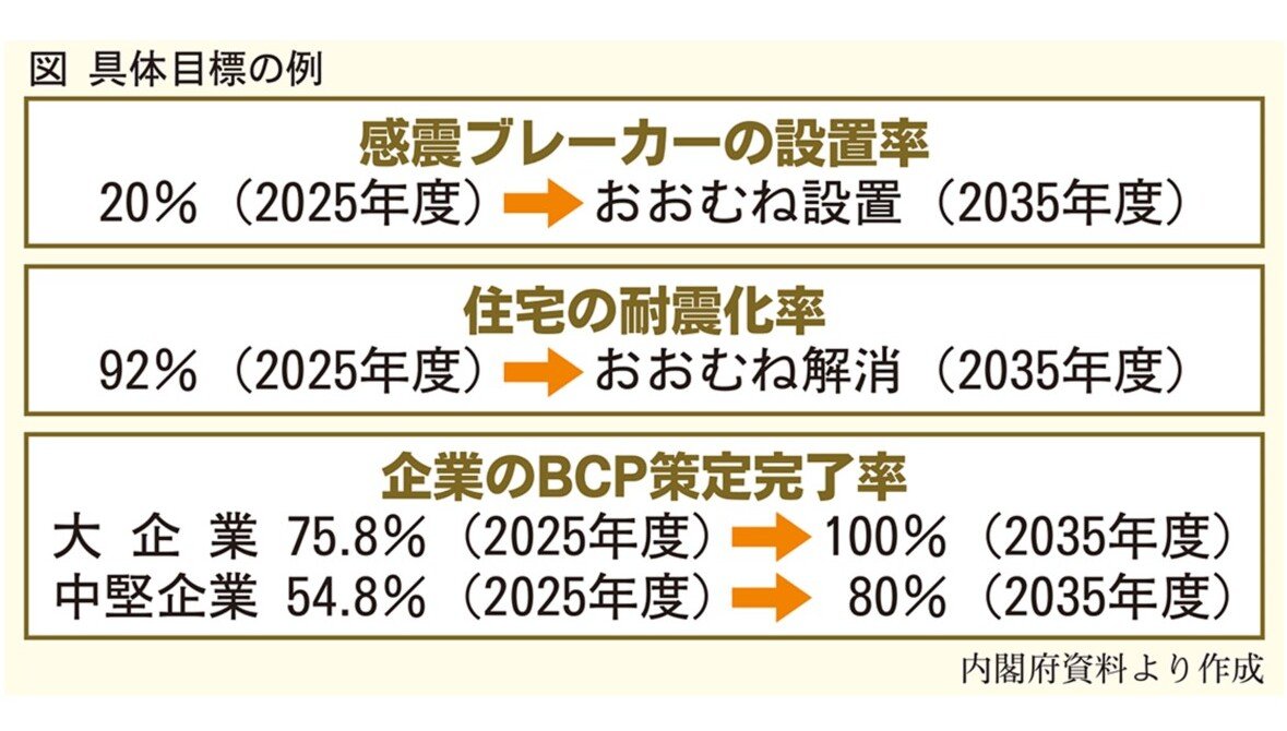 内閣府 首都直下地震対策の基本計画見直し 想定死者数・全壊棟数を「半減以上」に