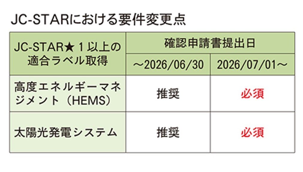 みらいエコ住宅2026事業 GX志向型住宅の要件変更 JC-STARで★1以上のHEMS製品が必須に