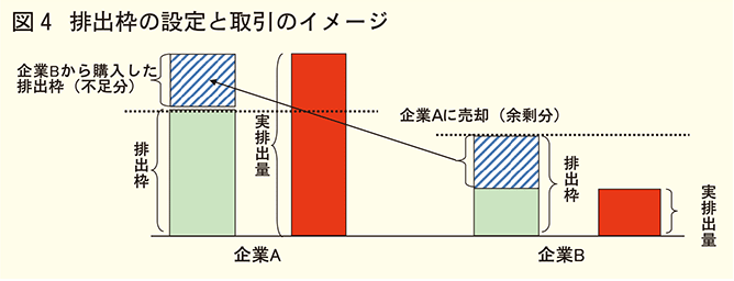 排出枠の設定と取引のイメージ