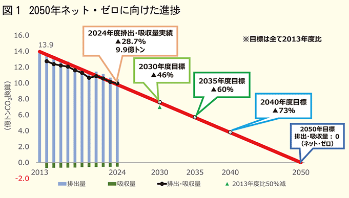 環境省・(国研)国立環境研究所 2024年度温室効果ガス排出・吸収量 総排出量 2013年度比28.7%減少、 過去最低を継続