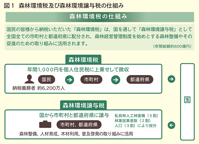  森林環境税 環境譲与税仕組み