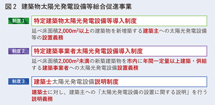 建築物太陽光発電設備等総合促進事業.