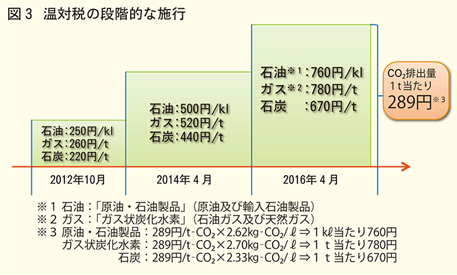 温対税の段階的な施行