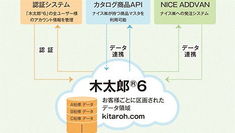 ナイスコンピュータシステム㈱ 経営管理システム「木太郎®」シリーズ   クラウド型「木太郎®６」の機能を拡充