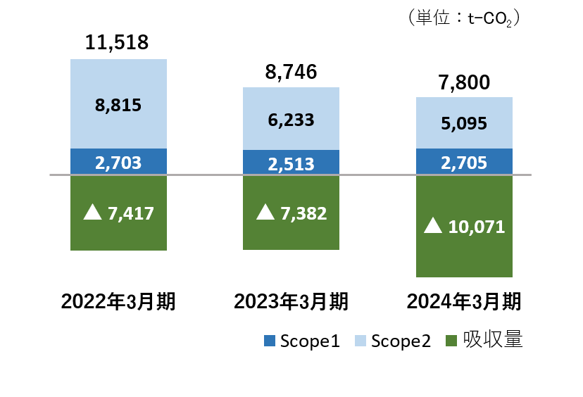 当社二酸化炭素排出量グラフ