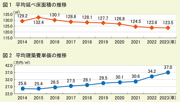 （一社）住宅生産団体連合会　2023年度「戸建注文住宅の顧客実態調査」　物価高の影響を受けて延べ床面積が縮小傾向