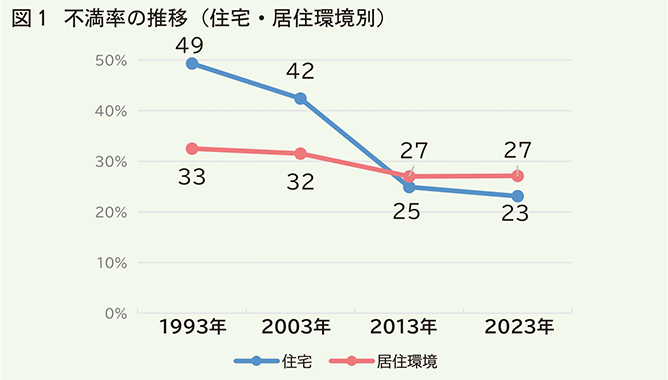国土交通省 2023年住生活総合調査 住宅満足度は向上、 持ち家志向は低下傾向に