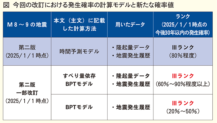 政府 南海トラフの地震活動の長期評価を公表 今後30年以内の発生確率は60~90%に