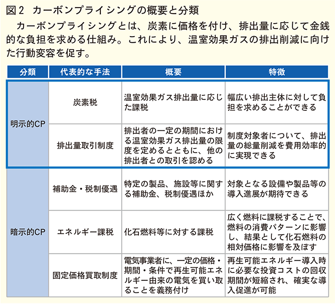 カーボンプライシングの概要と分類