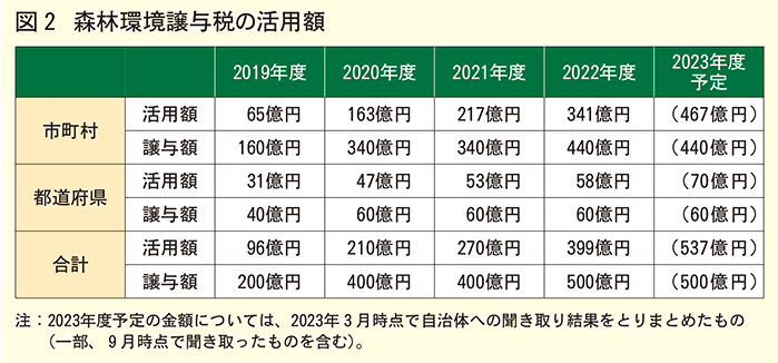 森林環境譲与税活用額表