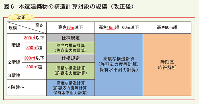 木造建築物の構造計算対象の規模（改正後）