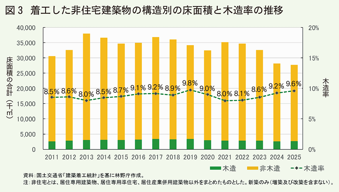 林野庁 建築物における木材利用の促進に向けた措置の実施状況の取りまとめ 広がる木材利用促進協定、非住宅木造率も増加