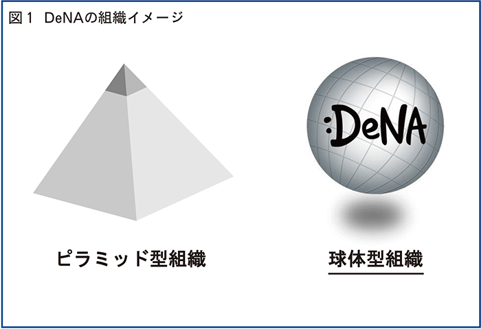  DeNAの組織イメージ