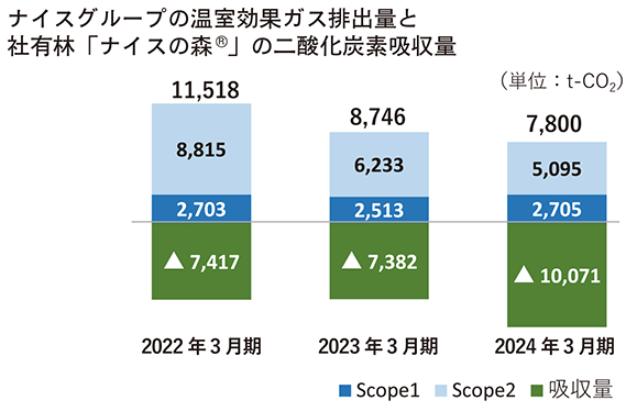 ナイスの森排出吸収量グラフ