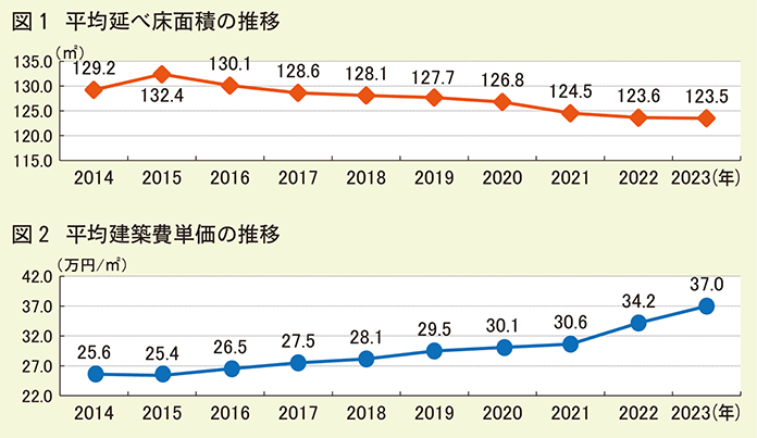 延べ床面積建築費単価推移グラフ