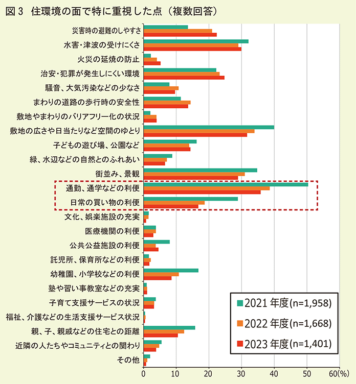 住環境面で特に重視した点グラフ