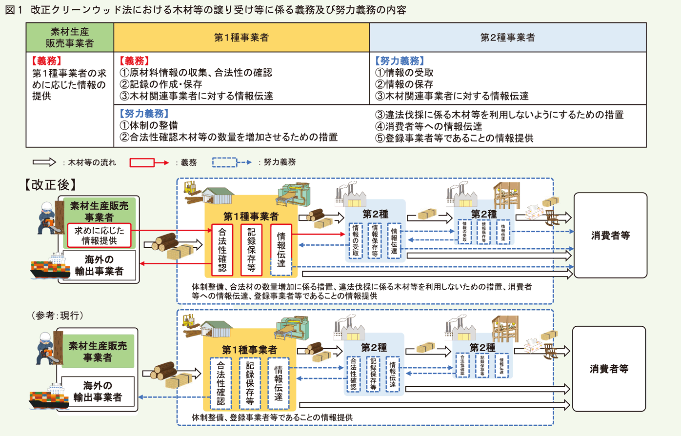 改正クリーンウッド法義務の内容