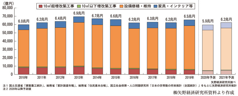 矢野研究所リフォーム市場グラフ