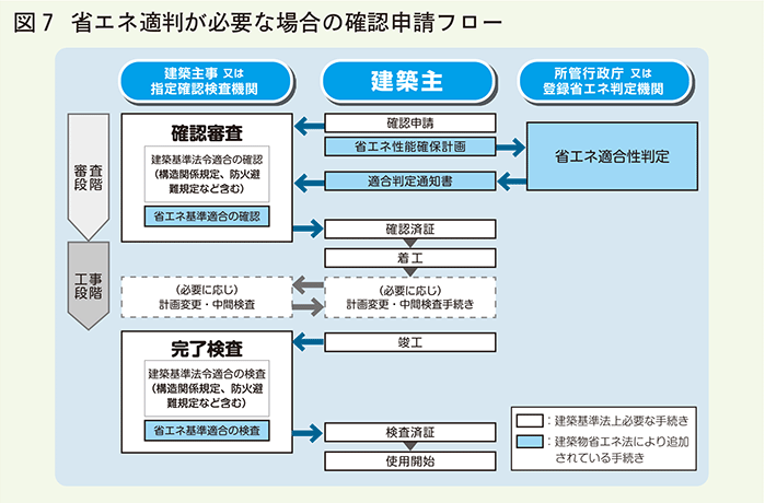 省エネ適判が必要な場合の確認申請フロー