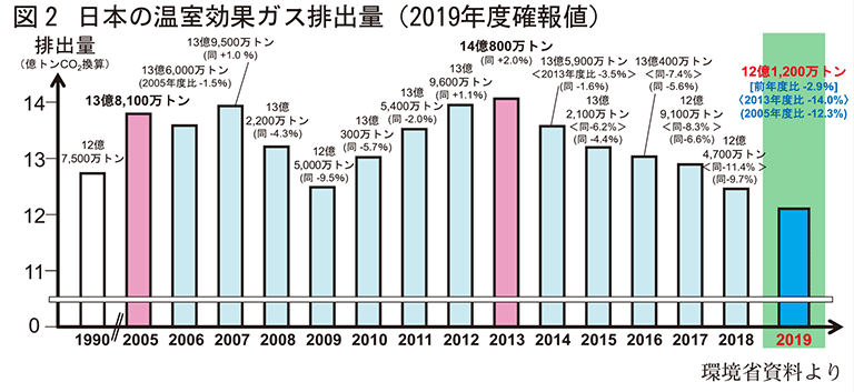 日本の温室効果ガス排出量19年度グラフ