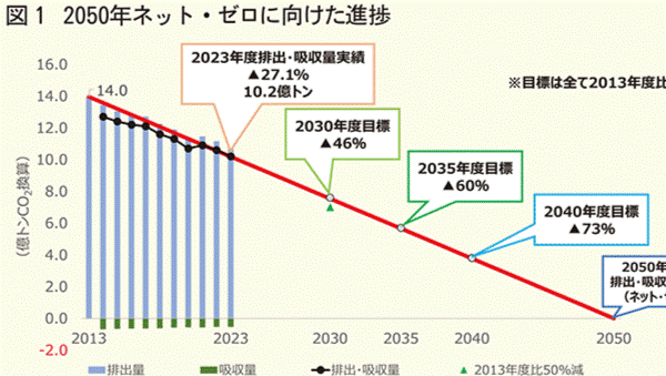 環境省・(国研)国立環境研究所 2023年度温室効果ガス排出・吸収量 総排出量 2013年度比27.1%減少で過去最少を記録