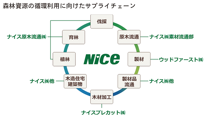 サプライチェーン