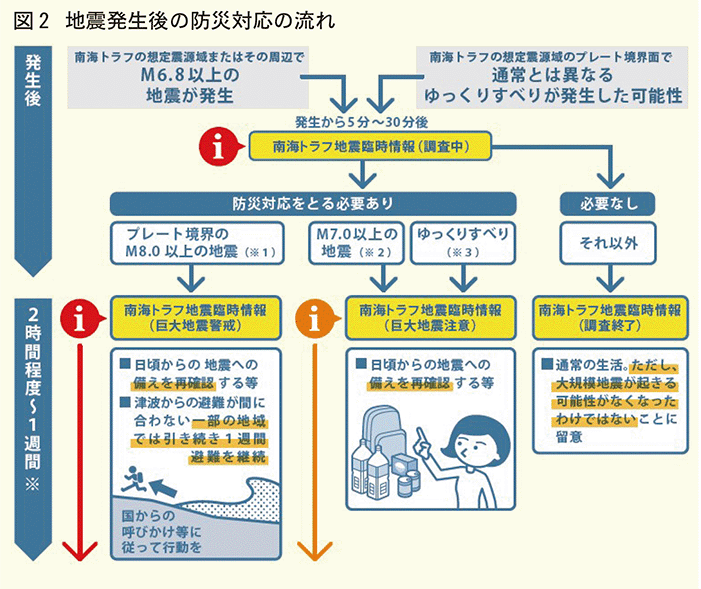 地震発生後の防災対応の流れ