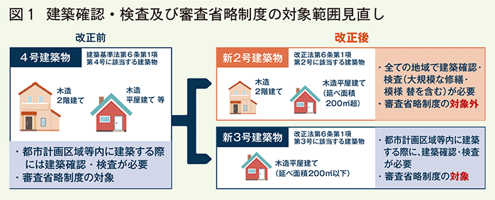 建築確認検査及び審査省略制度の対象範囲見直し