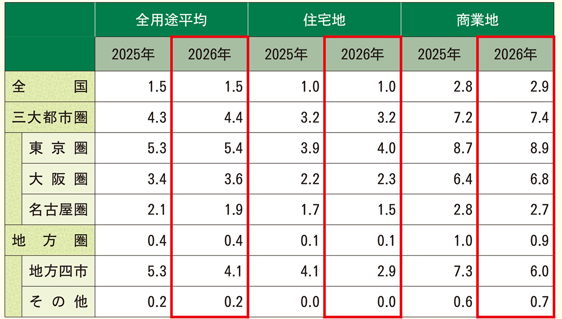 国土交通省 2026年都道府県地価調査の結果を公表 全国平均が5年連続上昇、商業地の上昇幅が拡大